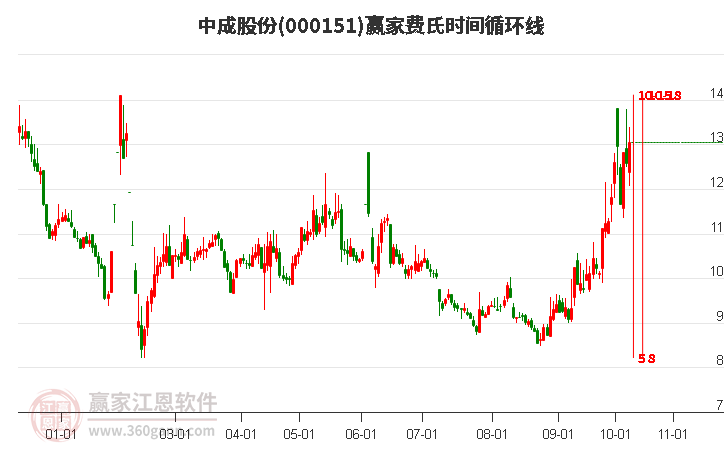 000151中成股份赢家费氏时间循环线工具