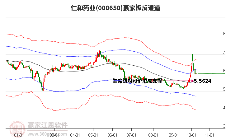 000650仁和药业赢家极反通道工具