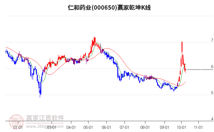 000650仁和药业赢家乾坤K线工具