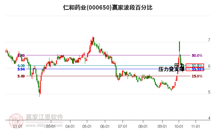 000650仁和药业赢家波段百分比工具