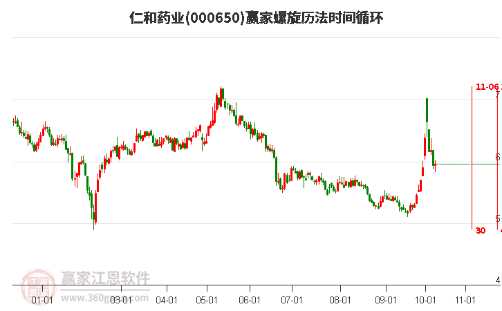 000650仁和药业赢家螺旋历法时间循环工具