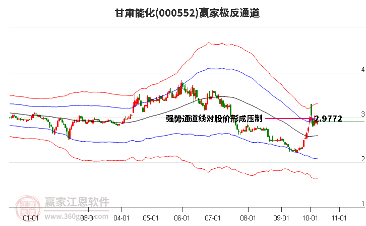 000552甘肃能化赢家极反通道工具