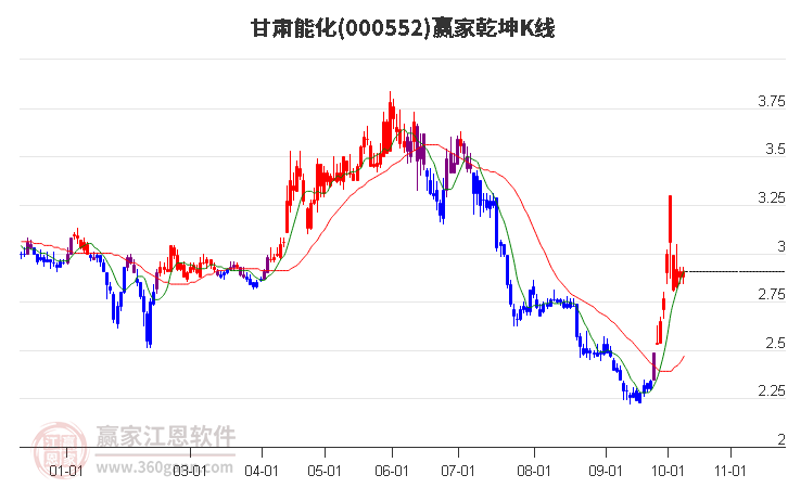 000552甘肃能化赢家乾坤K线工具