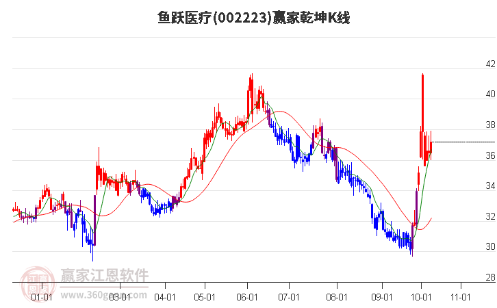 002223鱼跃医疗赢家乾坤K线工具