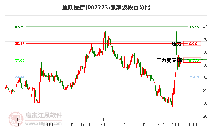 002223鱼跃医疗赢家波段百分比工具