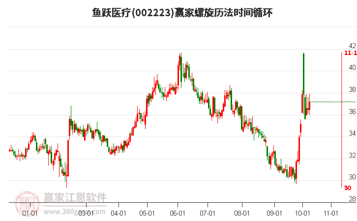 002223鱼跃医疗赢家螺旋历法时间循环工具