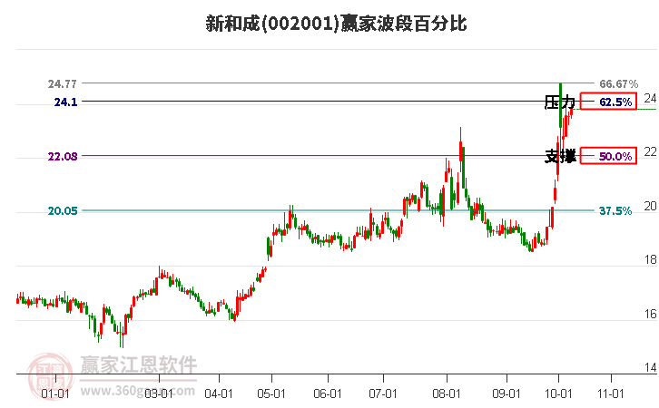 002001新和成赢家波段百分比工具