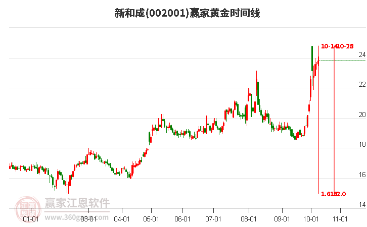 002001新和成赢家黄金时间周期线工具