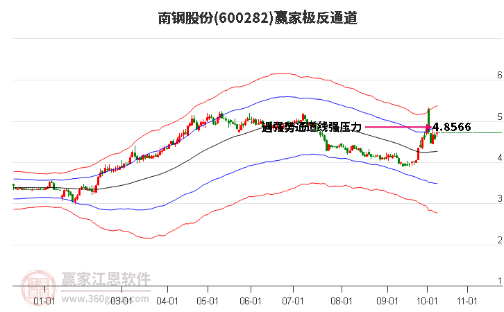 600282南钢股份赢家极反通道工具