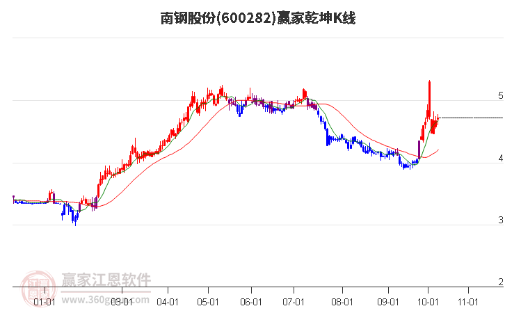 600282南钢股份赢家乾坤K线工具