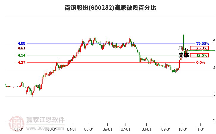 600282南钢股份赢家波段百分比工具