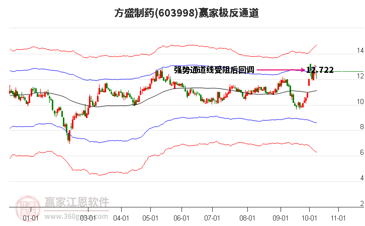 603998方盛制药赢家极反通道工具