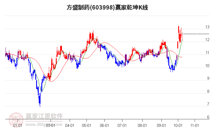 603998方盛制药赢家乾坤K线工具