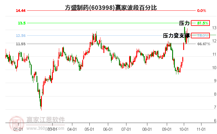 603998方盛制药赢家波段百分比工具