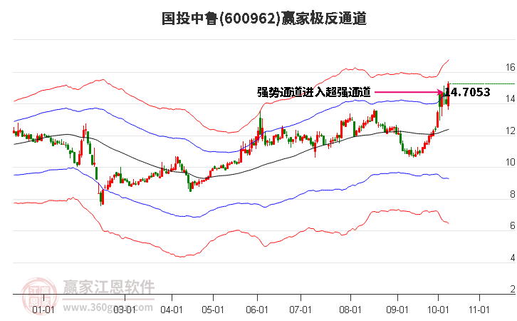 600962国投中鲁赢家极反通道工具