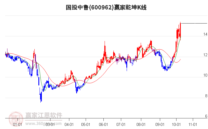 600962国投中鲁赢家乾坤K线工具