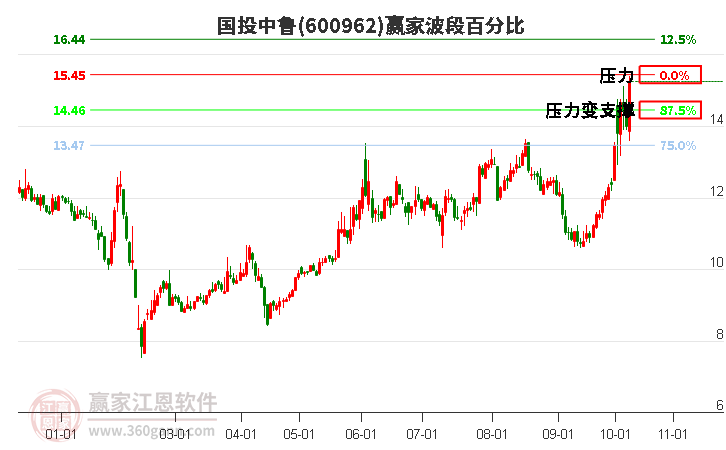 600962国投中鲁赢家波段百分比工具