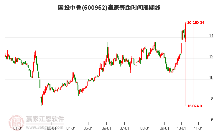 600962国投中鲁赢家等距时间周期线工具