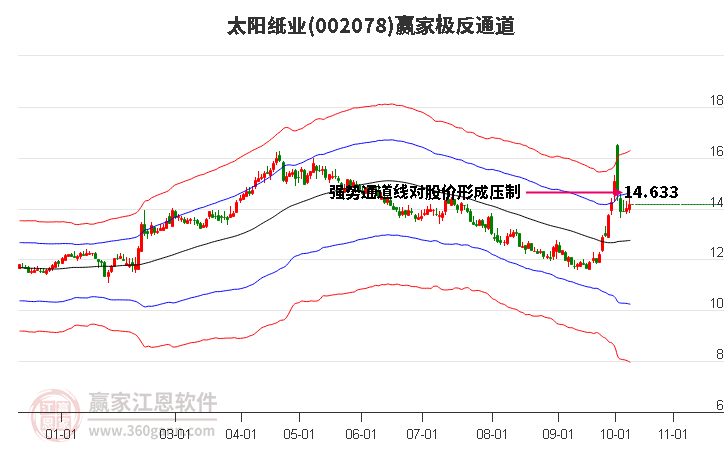 002078太阳纸业赢家极反通道工具