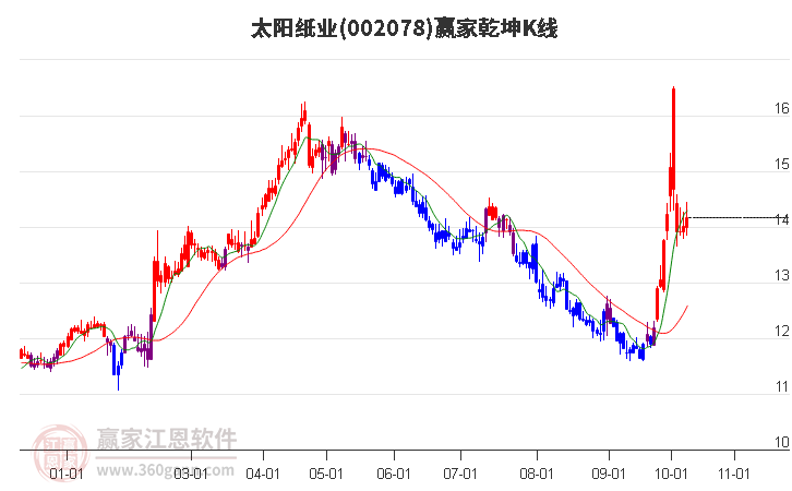 002078太阳纸业赢家乾坤K线工具