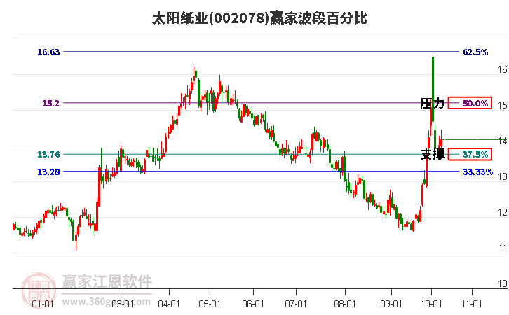 002078太阳纸业赢家波段百分比工具