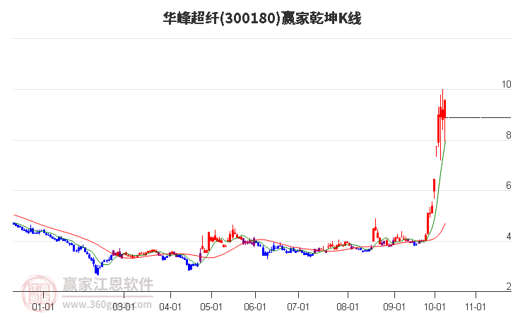 300180华峰超纤赢家乾坤K线工具