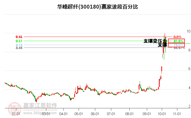 300180华峰超纤赢家波段百分比工具