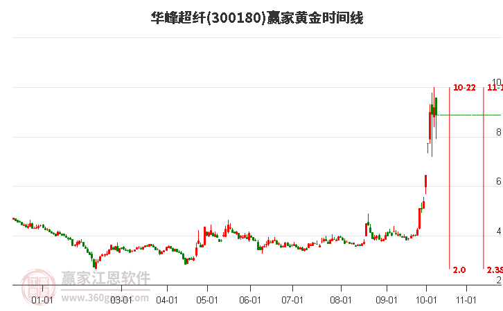 300180华峰超纤赢家黄金时间周期线工具