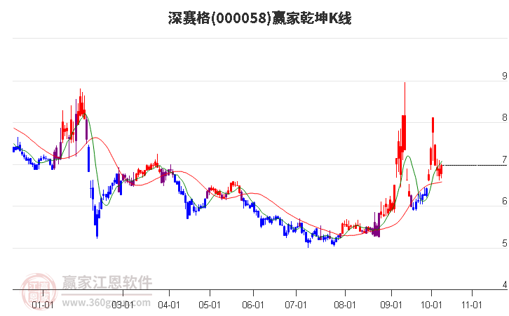 000058深赛格赢家乾坤K线工具