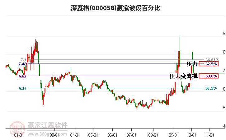 000058深赛格赢家波段百分比工具