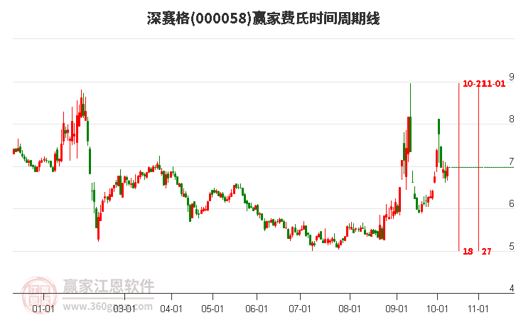 000058深赛格赢家费氏时间周期线工具