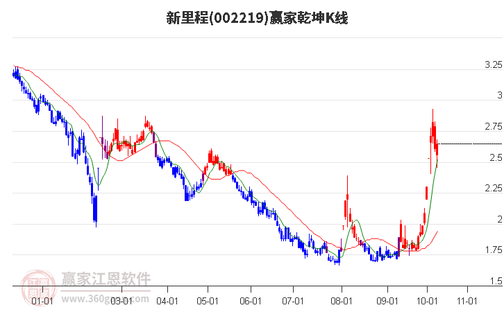 002219新里程赢家乾坤K线工具