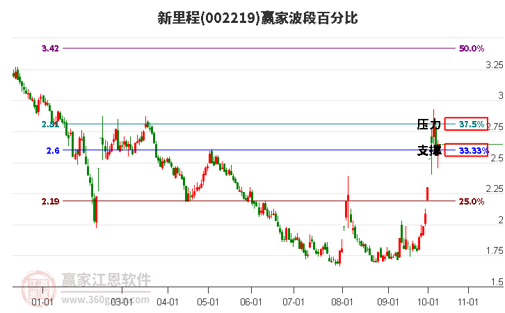 002219新里程赢家波段百分比工具