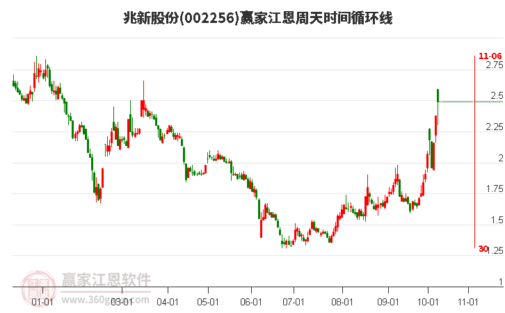 002256兆新股份赢家江恩周天时间循环线工具