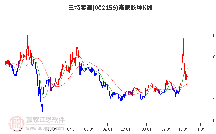 002159三特索道赢家乾坤K线工具