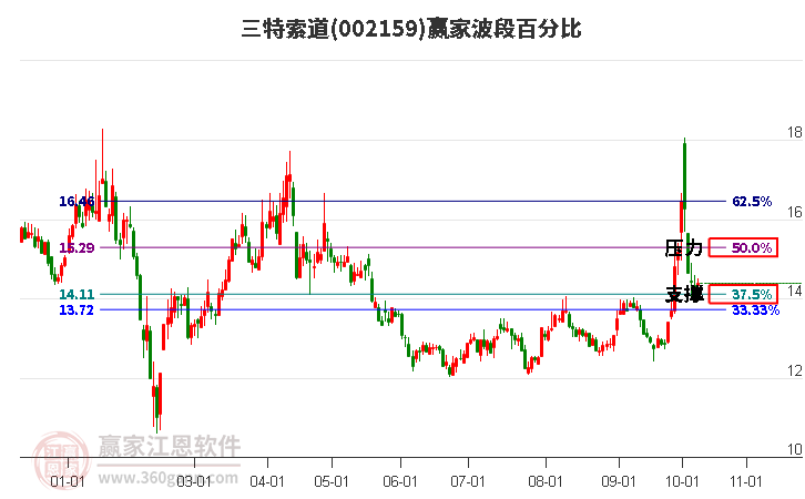002159三特索道赢家波段百分比工具