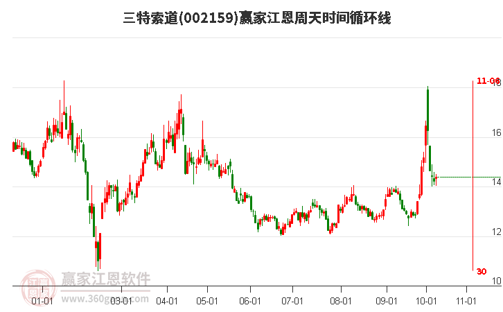 002159三特索道赢家江恩周天时间循环线工具