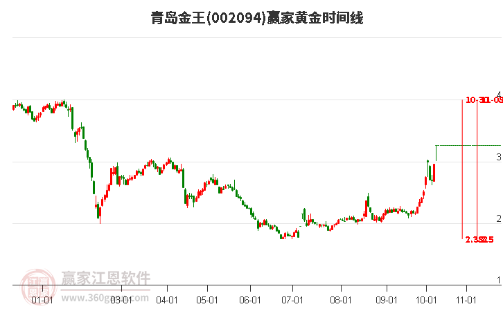 002094青岛金王赢家黄金时间周期线工具