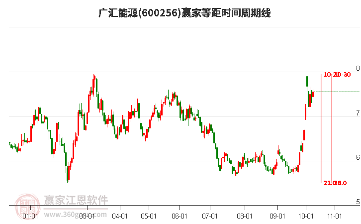 600256广汇能源赢家等距时间周期线工具