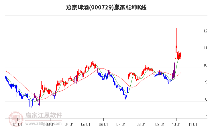 000729燕京啤酒赢家乾坤K线工具