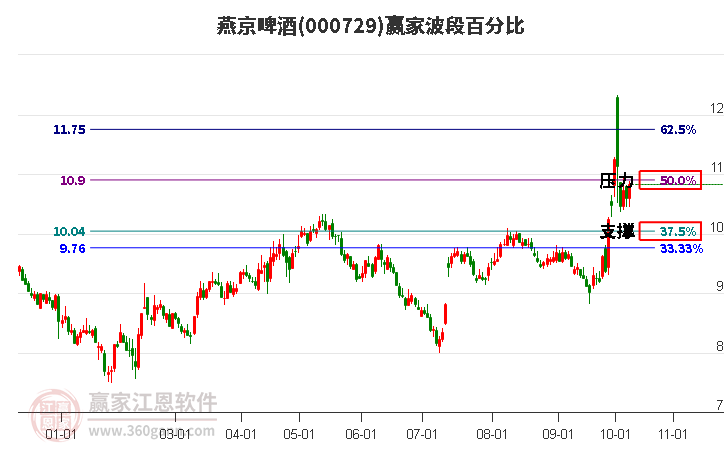 000729燕京啤酒赢家波段百分比工具