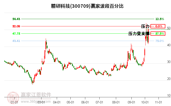 300709精研科技赢家波段百分比工具