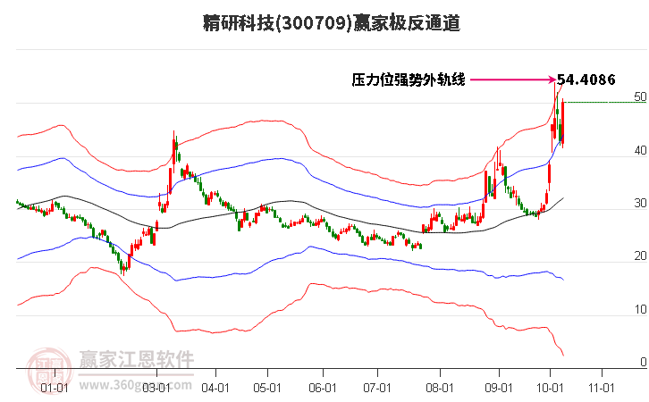 300709精研科技赢家极反通道工具