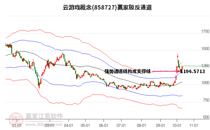 858727云游戏赢家极反通道工具