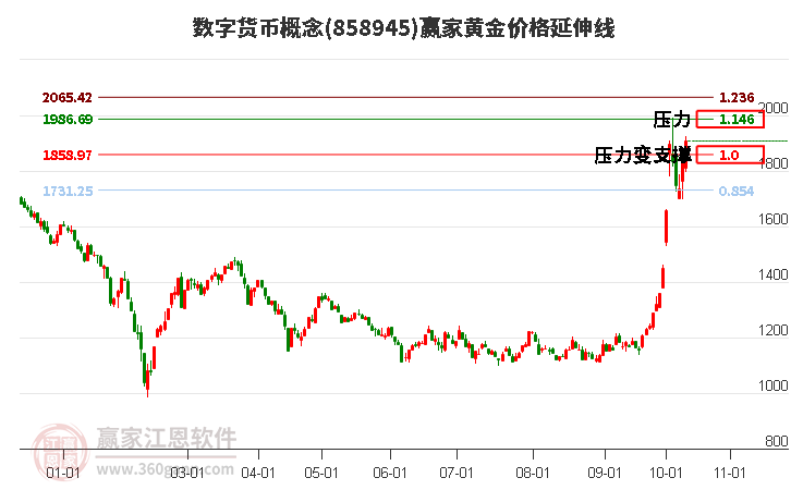 数字货币概念黄金价格延伸线工具