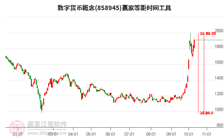 数字货币概念等距时间周期线工具