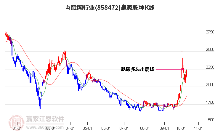 858472互联网赢家乾坤K线工具