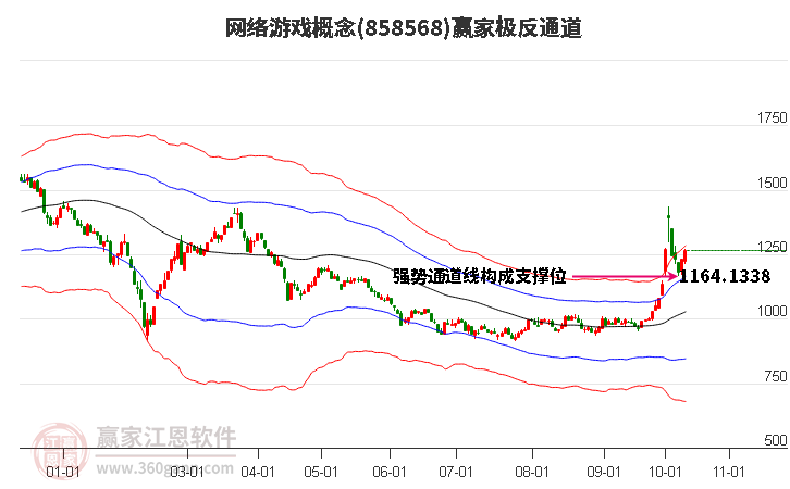 858568网络游戏赢家极反通道工具