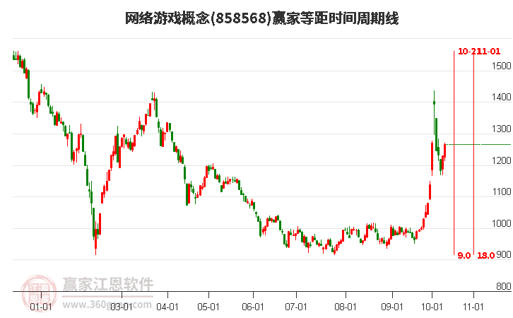 网络游戏概念等距时间周期线工具