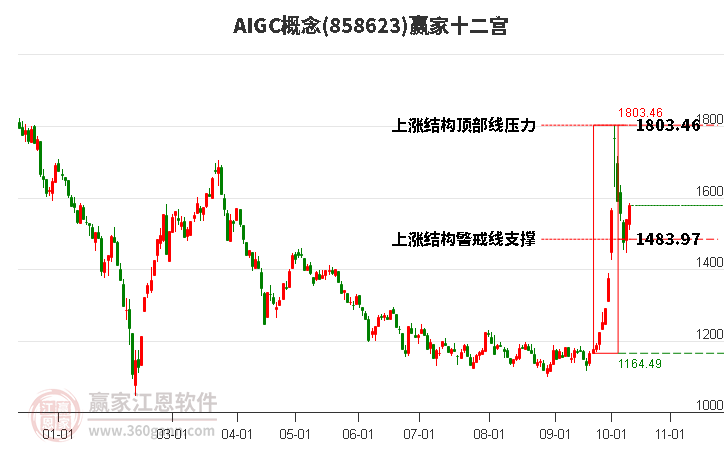 858623AIGC赢家十二宫工具